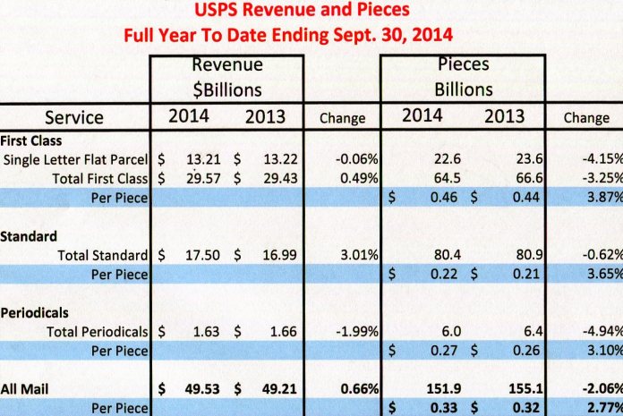 Fig.1. 2014 revenues were up 0.66% while volume fell 2.06%